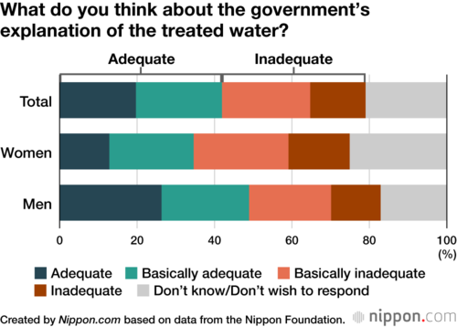 What do you think about the government’s explanation of the treated water?