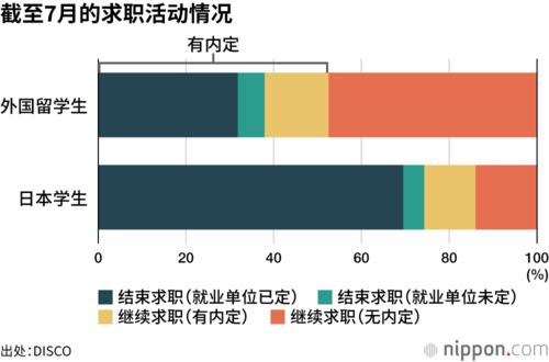 截至7月的求职活动情况