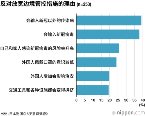 反对放宽边境管控措施的理由（n=253）