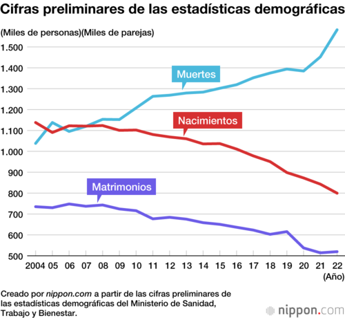 Cifras preliminares de las estadísticas demográficas