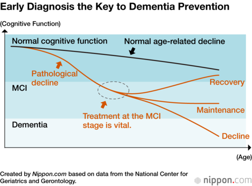 Early Diagnosis the Key to Dementia Prevention