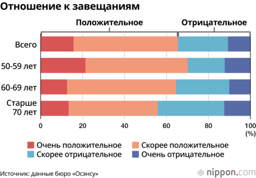 Отношение к завещаниям