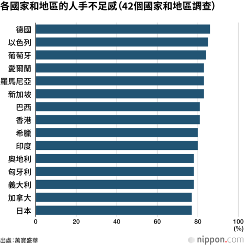各國家和地區的人手不足感(42個國家和地區調查)