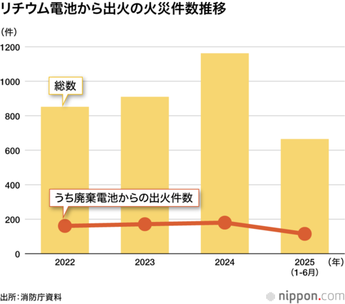 リチウム電池から出火の火災件数推移