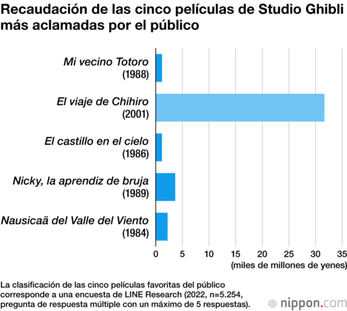 Recaudación de las cinco películas de Studio Ghibli más aclamadas por el público