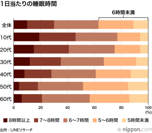 1日当たりの睡眠時間