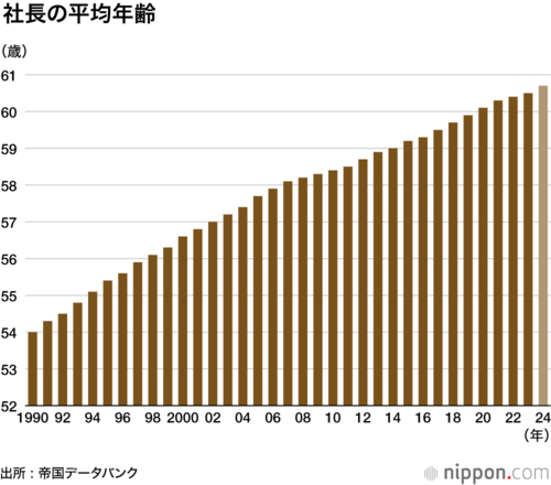 社長の平均年齢
