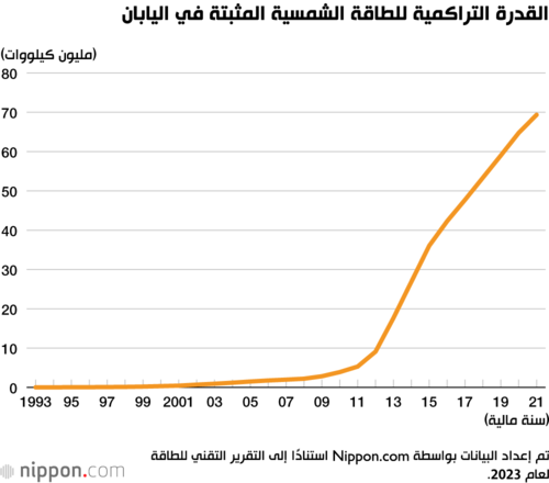القدرة التراكمية للطاقة الشمسية المثبتة في اليابان