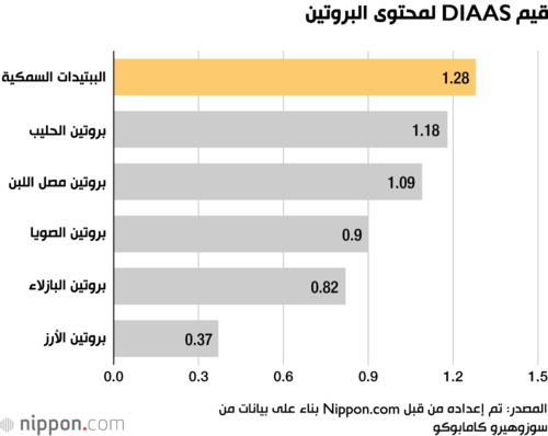 قيم DIAAS لمحتوى البروتين
