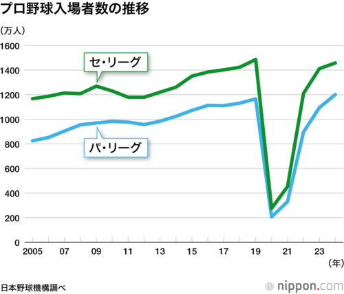 プロ野球入場者数の推移