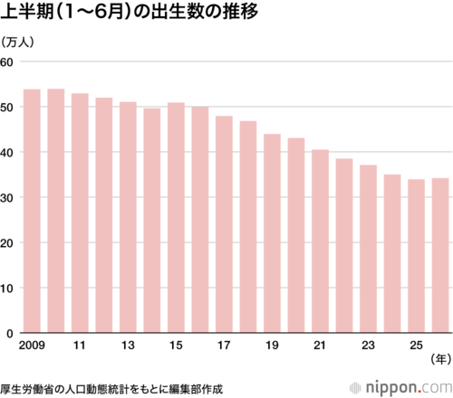 上半期(1~6月)の出生数の推移