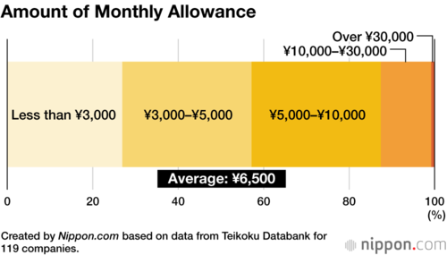 Amount of Monthly Allowance