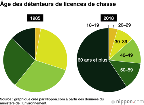 Âge des détenteurs de licences de chasse