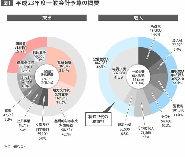 図1 平成23年度一般会計予算の概要