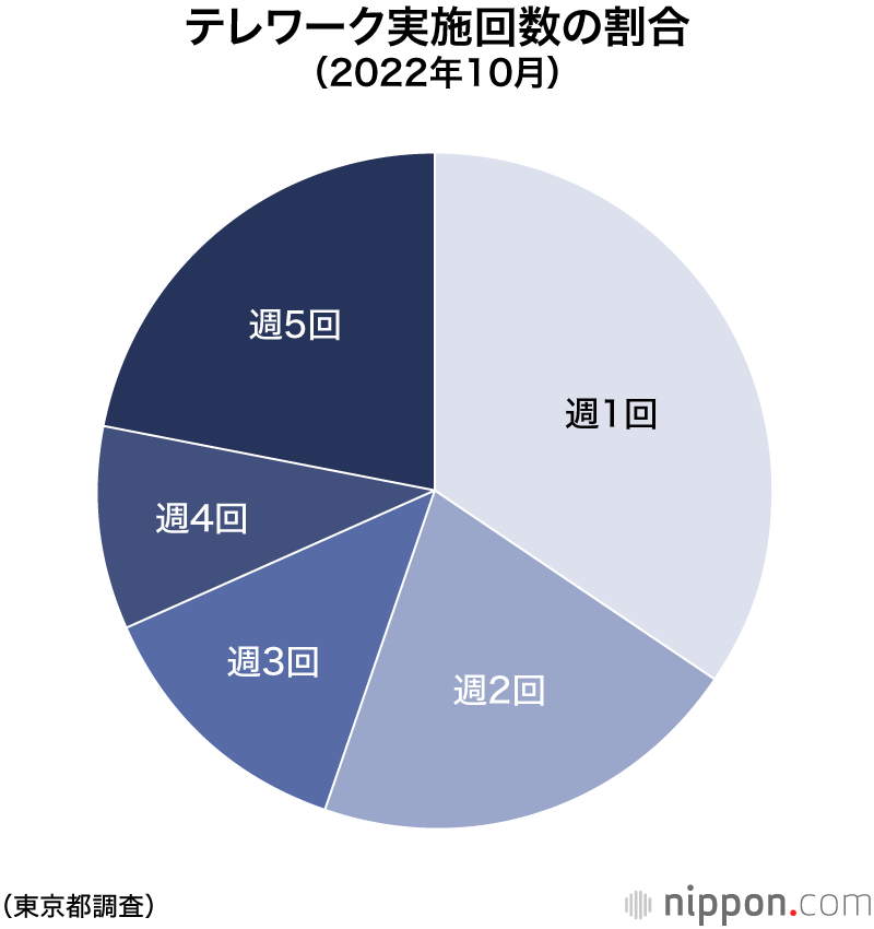 テレワーク実施回数の割合（2022年10月）