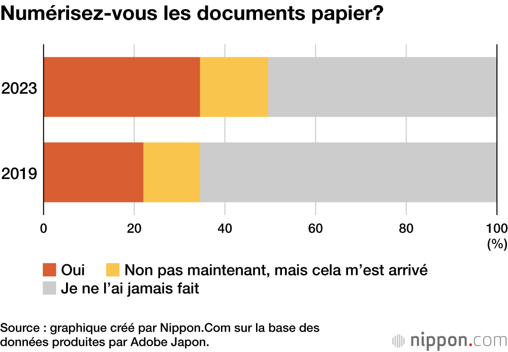 Numérisez-vous les documents papier?