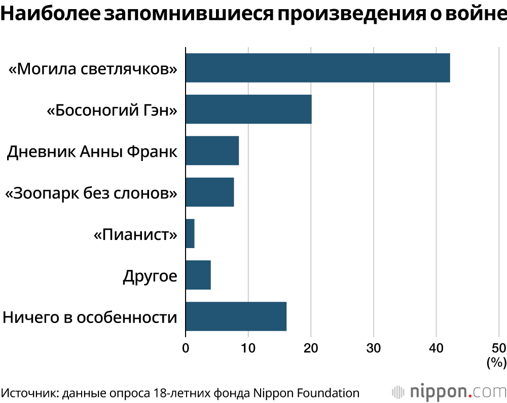 Наиболее запомнившиеся произведения о войне