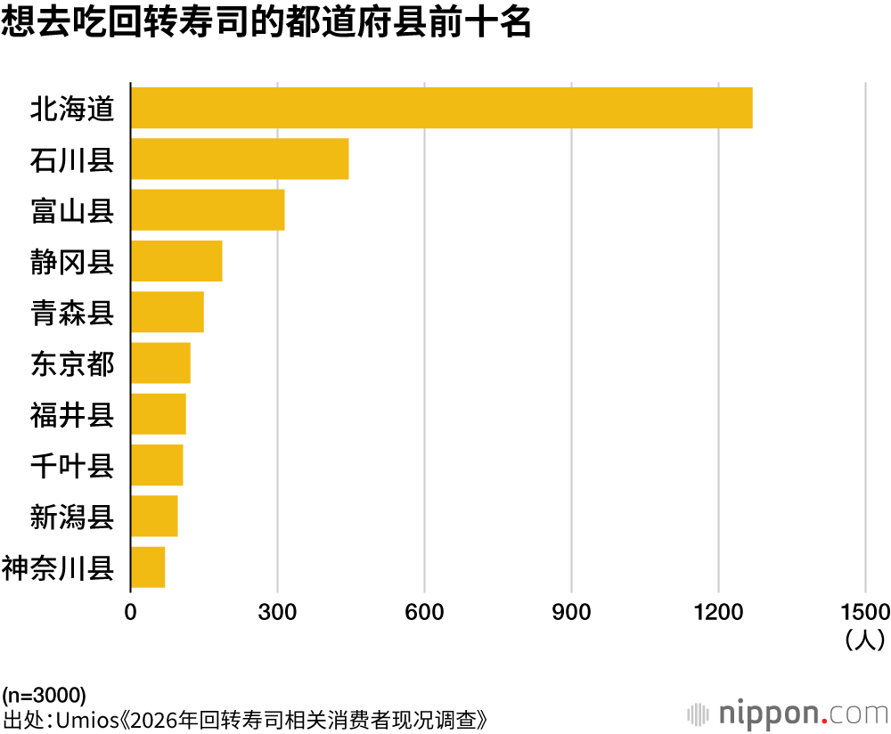 想去吃回转寿司的都道府县前十名