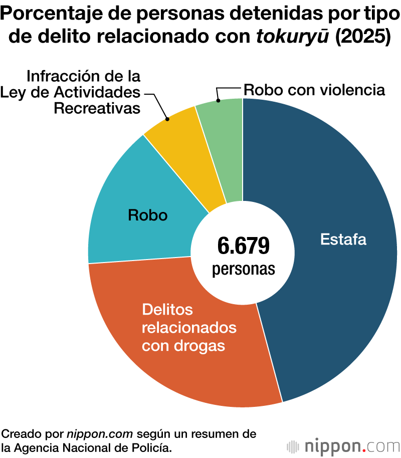 Porcentaje de personas detenidas por tipo de delito relacionado con tokuryū (2025)