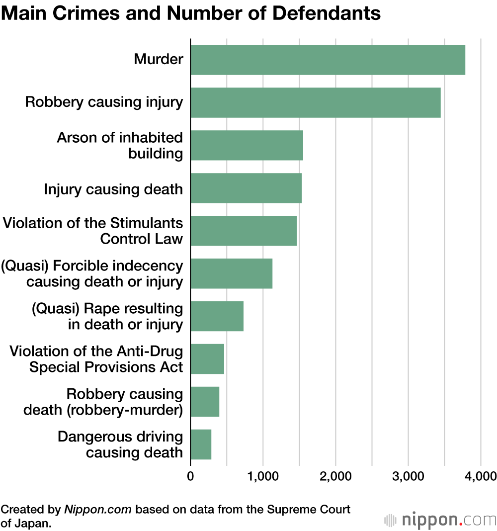 Main Crimes and Number of Defendants