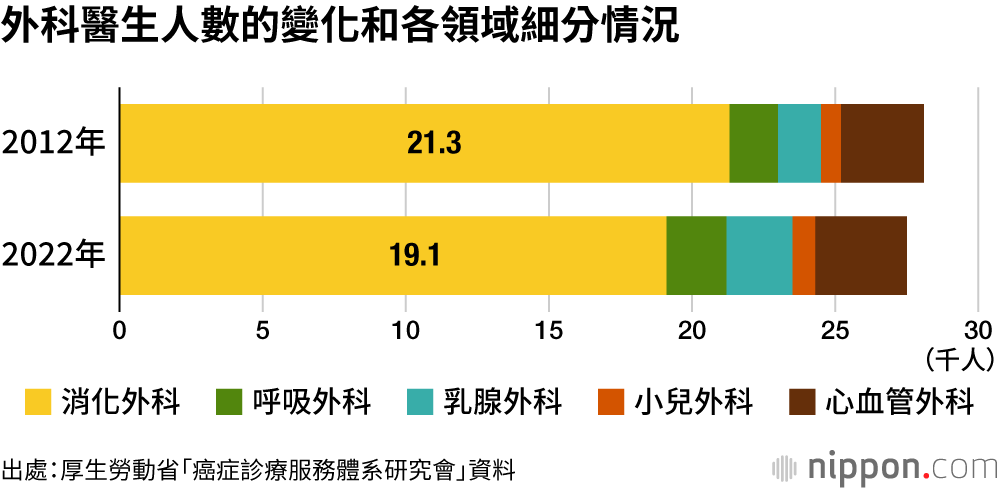 外科醫生人數的變化和各領域細分情況