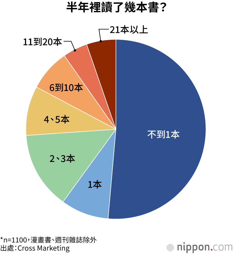 半年裡讀了幾本書？