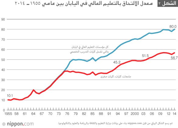 الجامعات اليابانية بين نارين: العولمة وتراجع عدد السكان