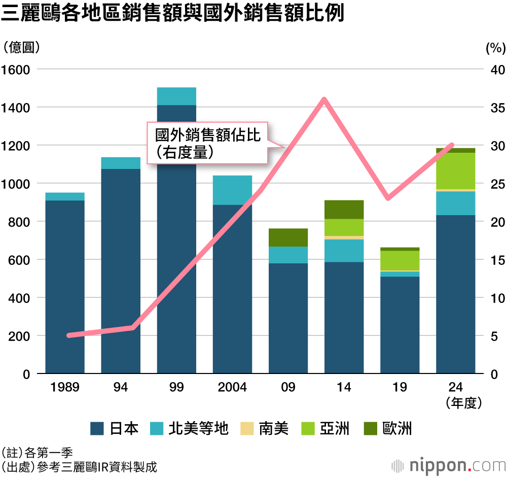 三麗鷗各地區銷售額與國外銷售額比例