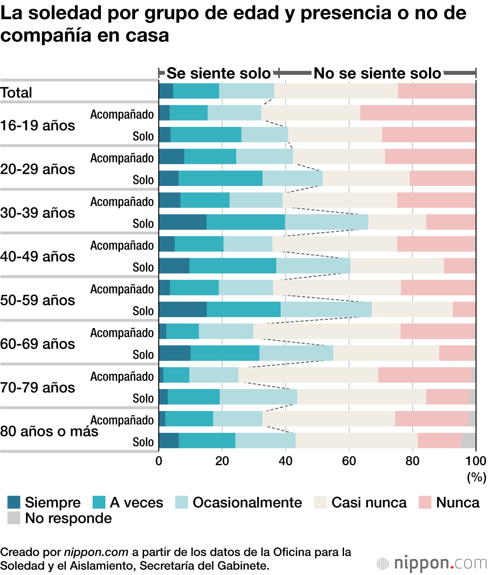 Los sentimientos de aislamiento y soledad aumentan entre la población japonesa tras dos años de pandemia
