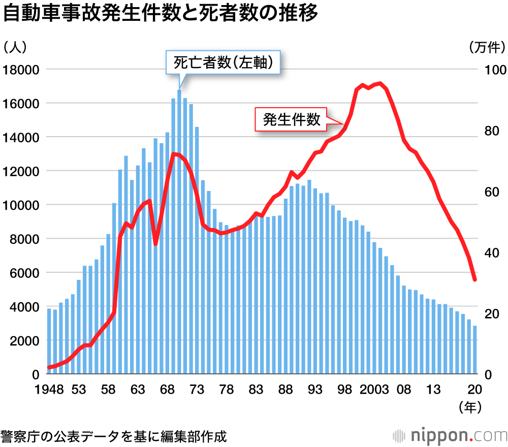 交通事故死、過去最少の2839人 : コロナで外出自粛も影響か