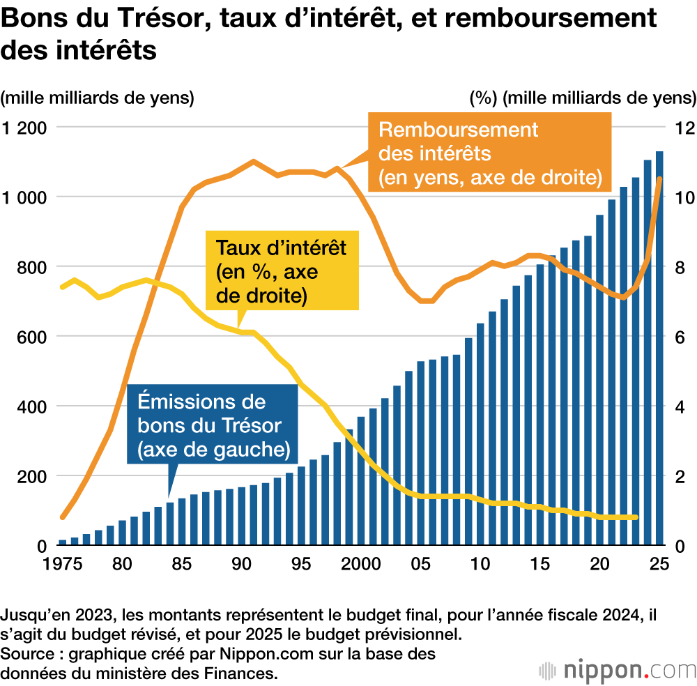 Bons du Trésor, taux d’intérêt, et remboursement des intérêts