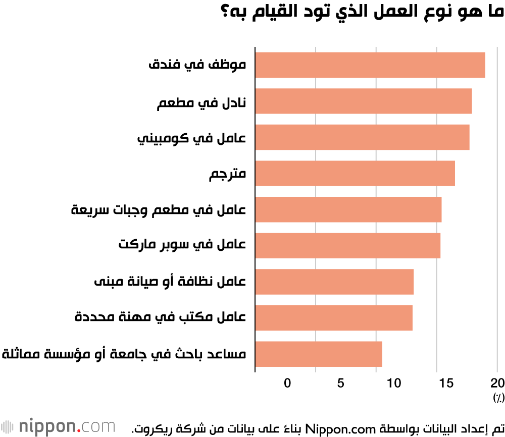 ما هو نوع العمل الذي تود القيام به؟