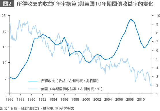 日本是否會淪為經常項目赤字國？
