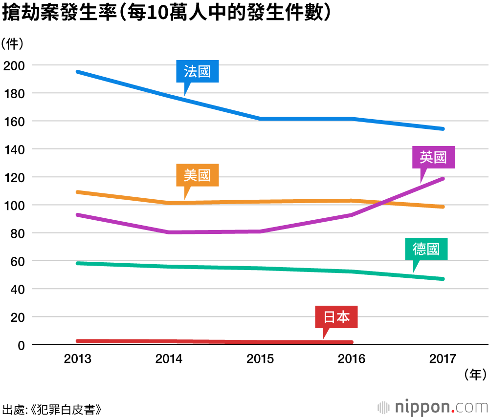 日本的犯罪率很低！兇殺案每10萬人中僅0.2件