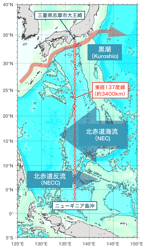 東経137度沿った測線（137度線）の観測を、気象庁は半世紀以上行ってきた