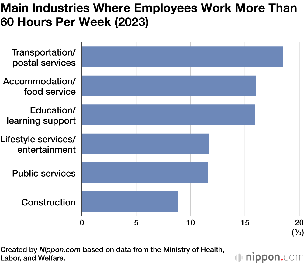 Main Industries Where Employees Work More Than 60 Hours Per Week (2023)