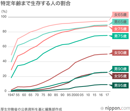 平均寿命、男女とも過去最高を更新