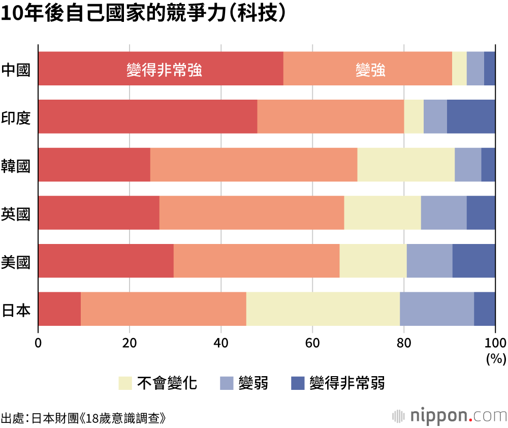 18歲意識調查：認為「未來會變好」的日本年輕人，僅有13.9%