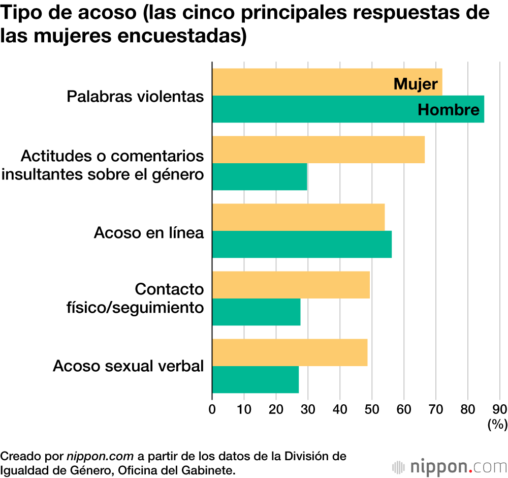 Tipo de acoso (las cinco principales respuestas de las mujeres encuestadas)