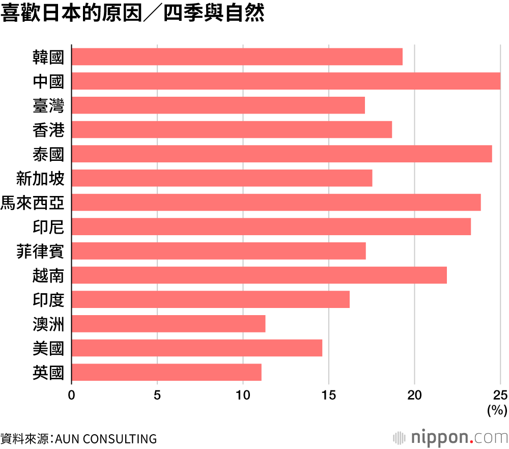 喜歡日本的原因／四季與自然