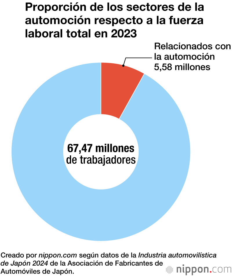 Proporción de los sectores de la automoción respecto a la fuerza laboral total en 2023