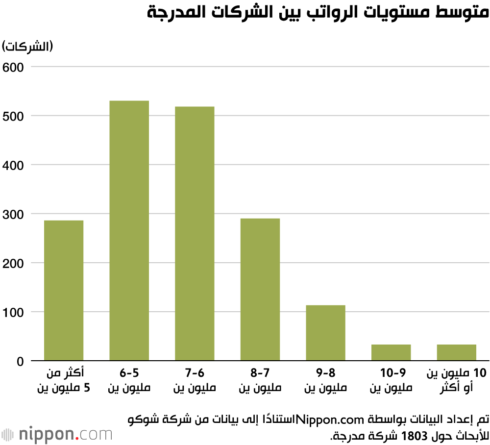 زيادة متوسط الرواتب في الشركات اليابانية المدرجة في البورصة 