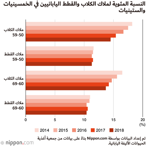 القطط تسيطر على عالم الحيوانات الأليفة في اليابان