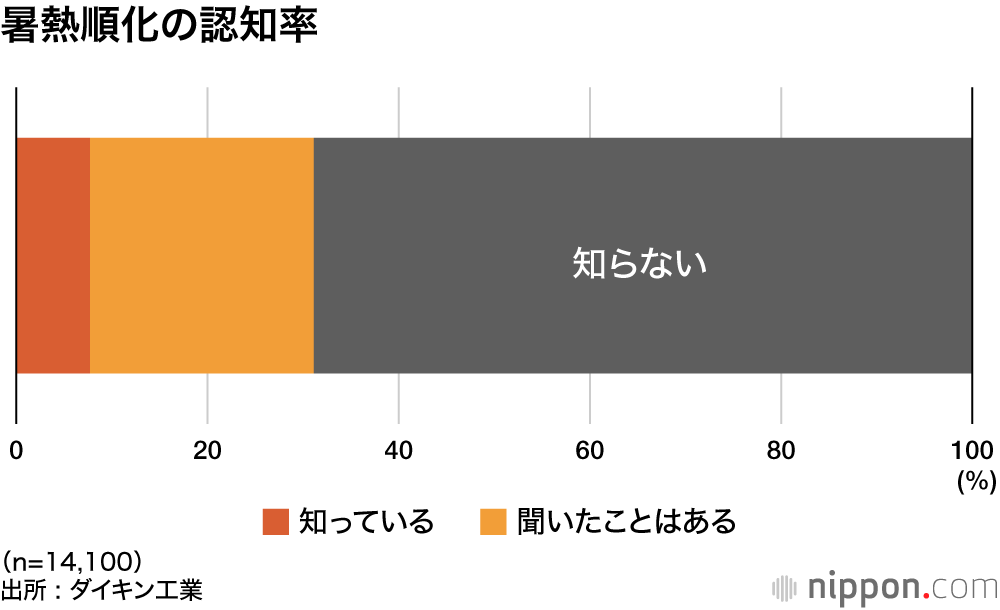 暑熱順化の認知率