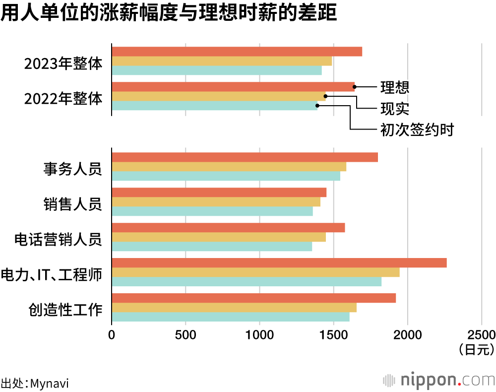 用人单位的涨薪幅度与理想时薪的差距