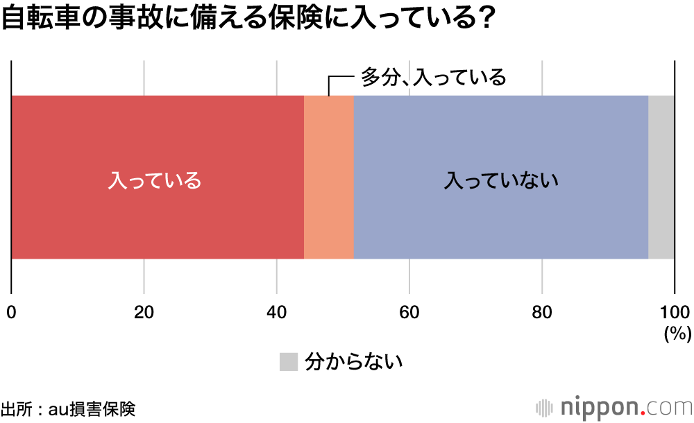 高齢者の自転車利用、4割超が保険未加入