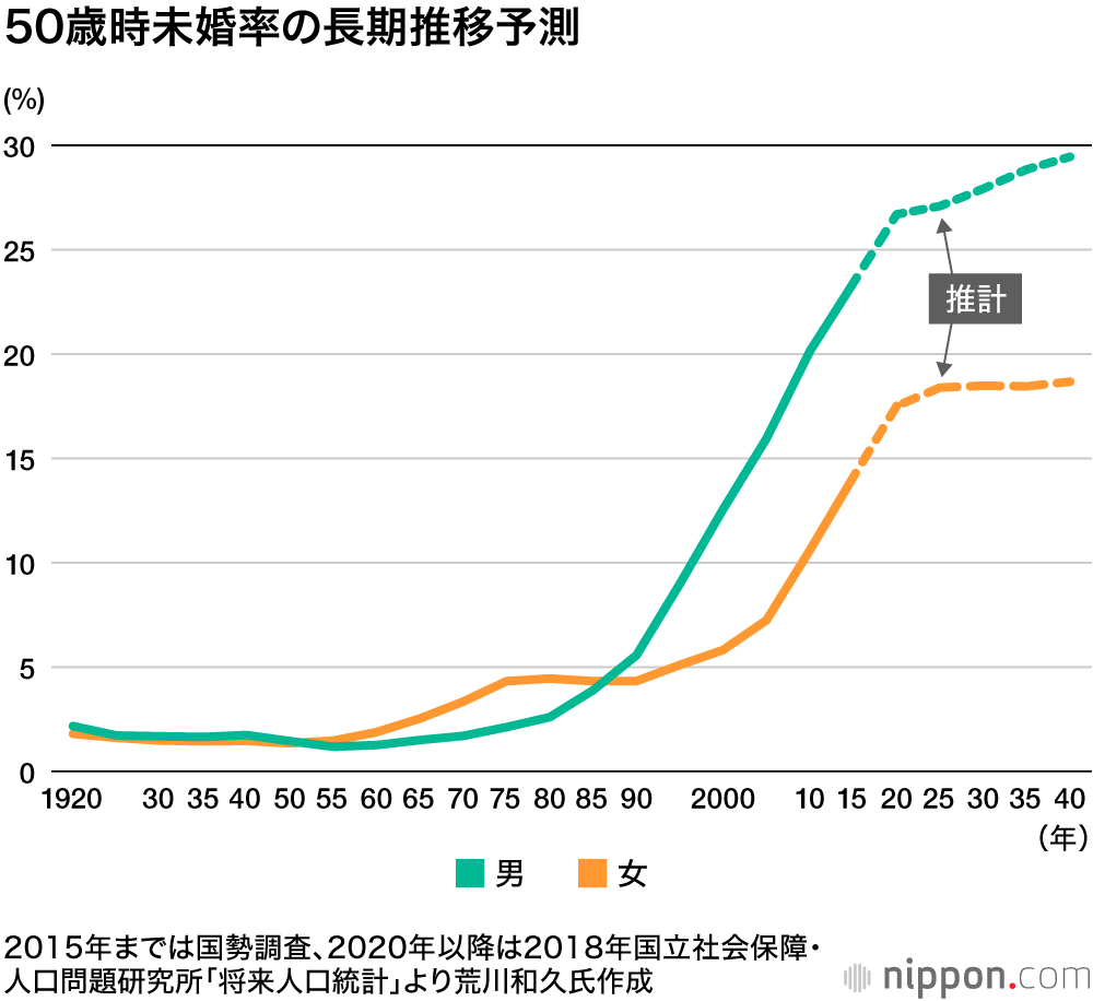 独身大国ニッポン：生き抜く鍵は「人とつながる力」
