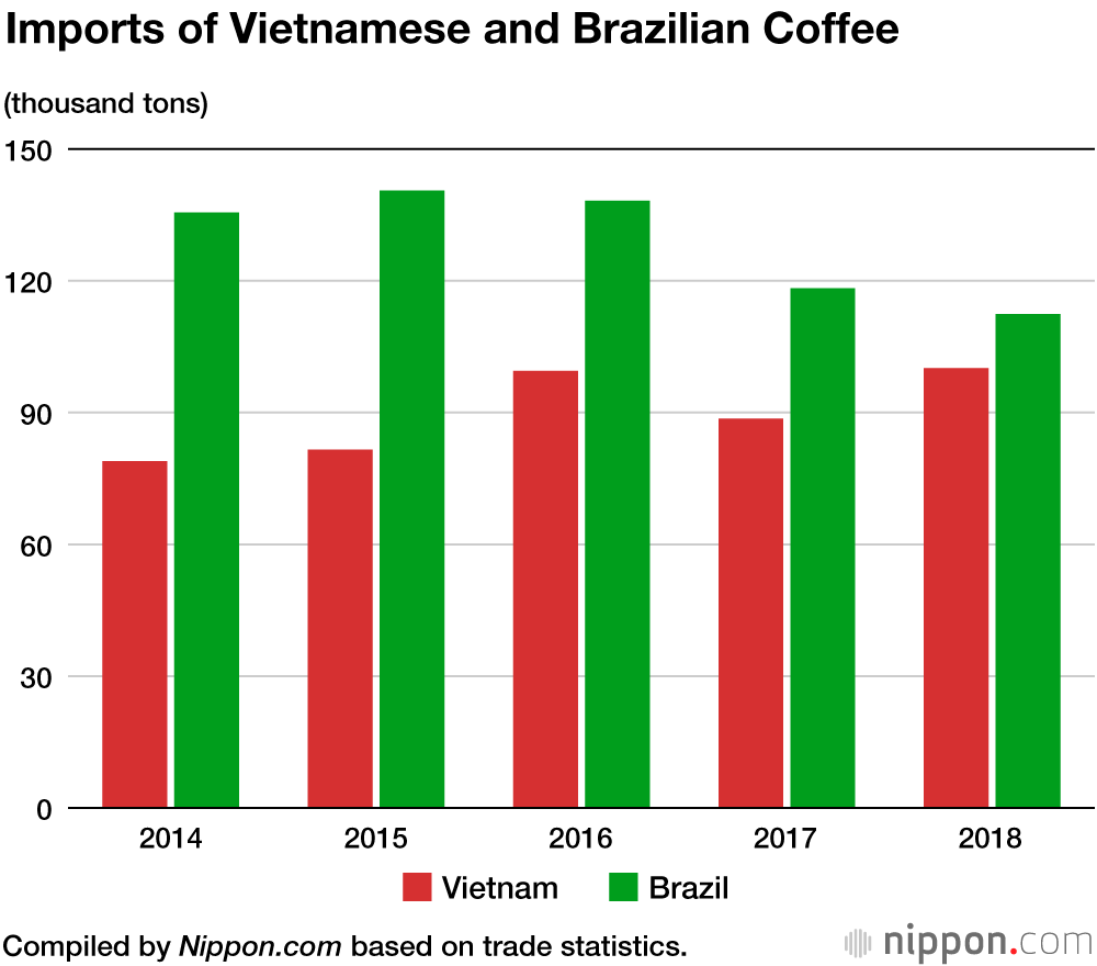 Imports of Vietnamese Coffee Cutting into Brazil’s Top Market Share in Japan