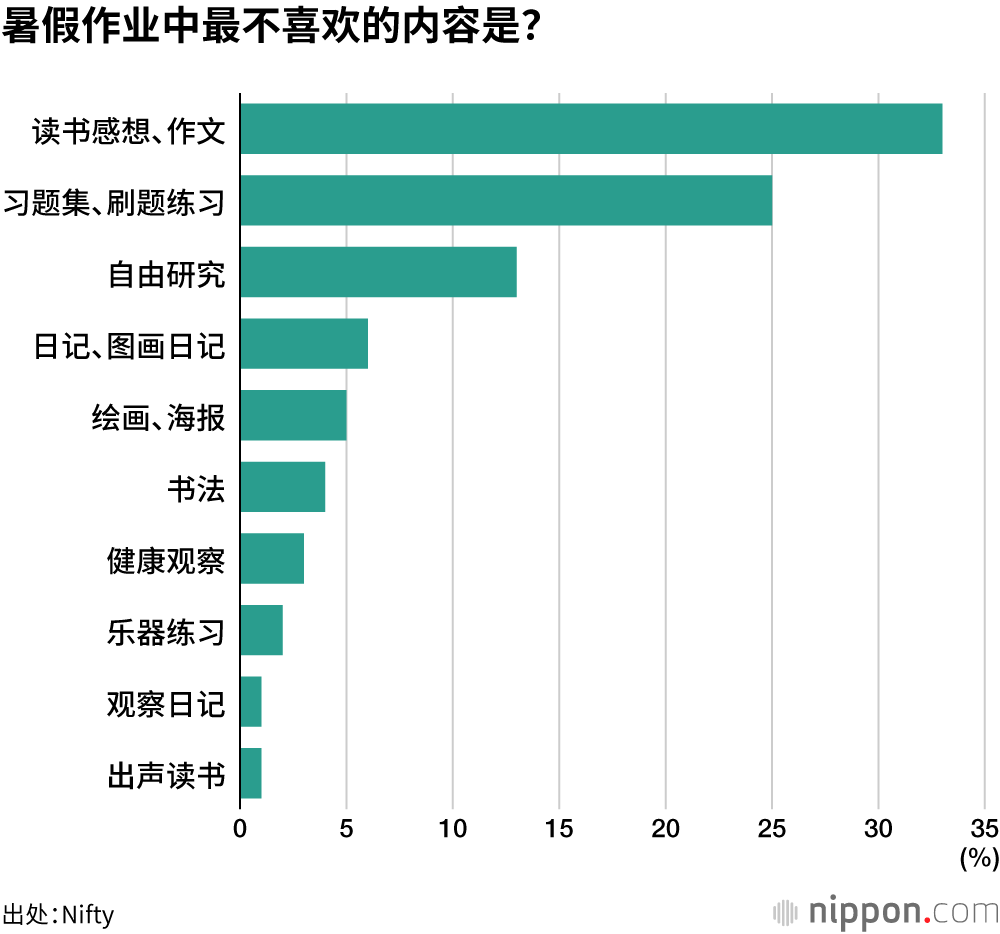 暑假作业中最不喜欢的内容是？