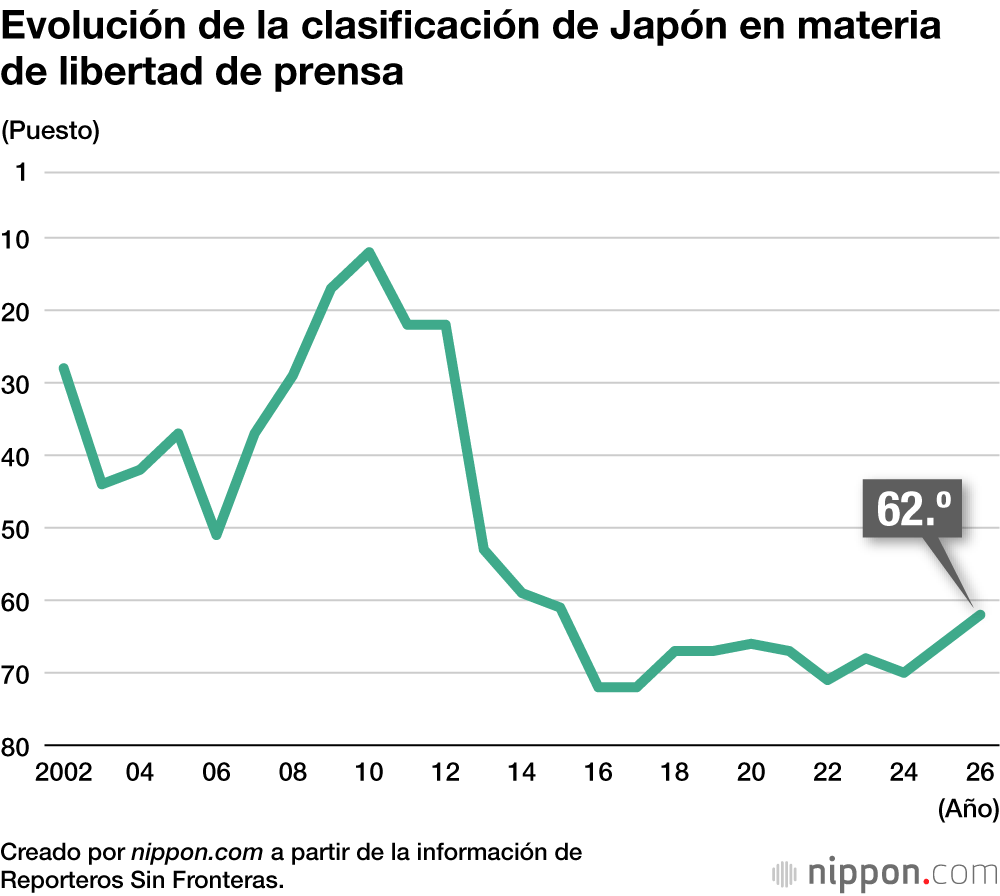 Evolución de la clasificación de Japón en materia de libertad de prensa